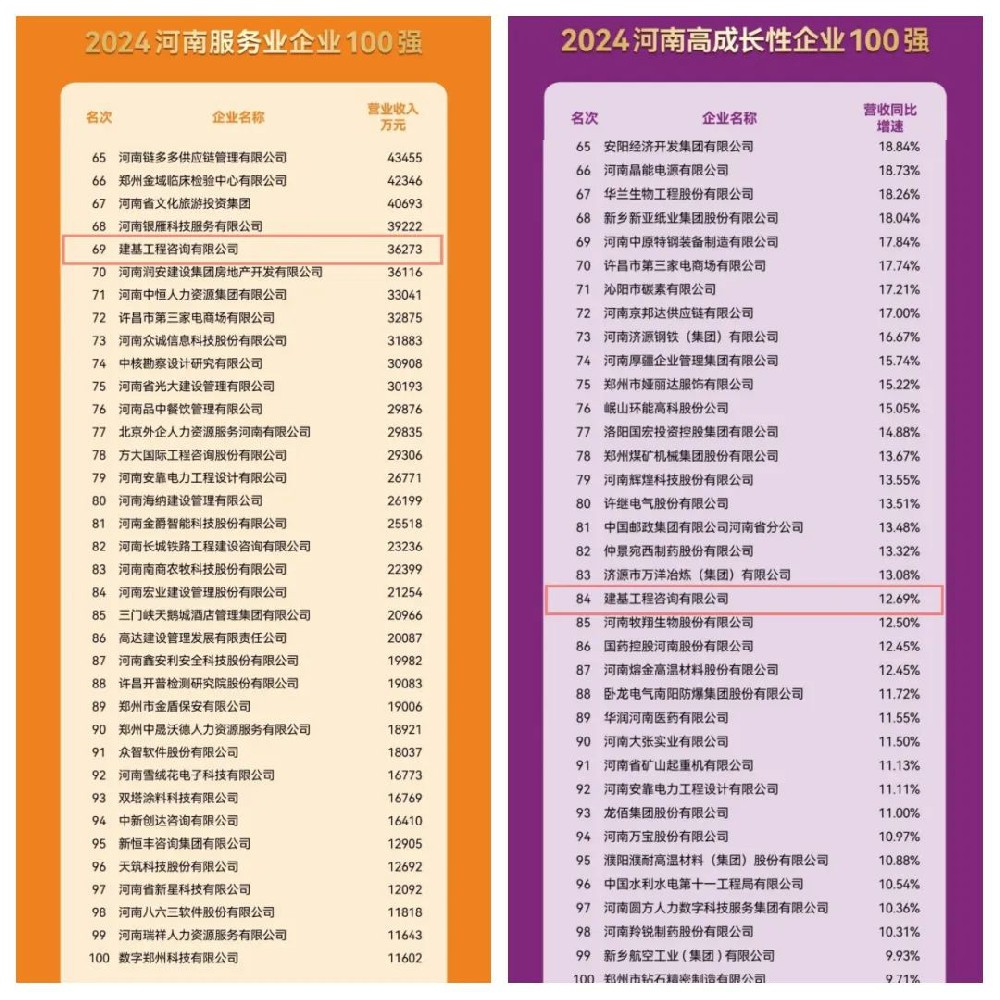 實(shí)力見(jiàn)證！建基咨詢(xún)連續(xù)三年穩(wěn)居河南服務(wù)業(yè)企業(yè)百?gòu)?qiáng)之列！